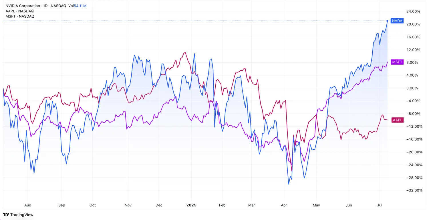 Comparative market capitalization growth chart: Nvidia vs Apple vs Microsoft from 2023-2025