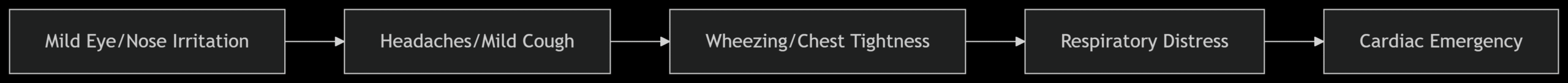 Toronto Smoke Problems