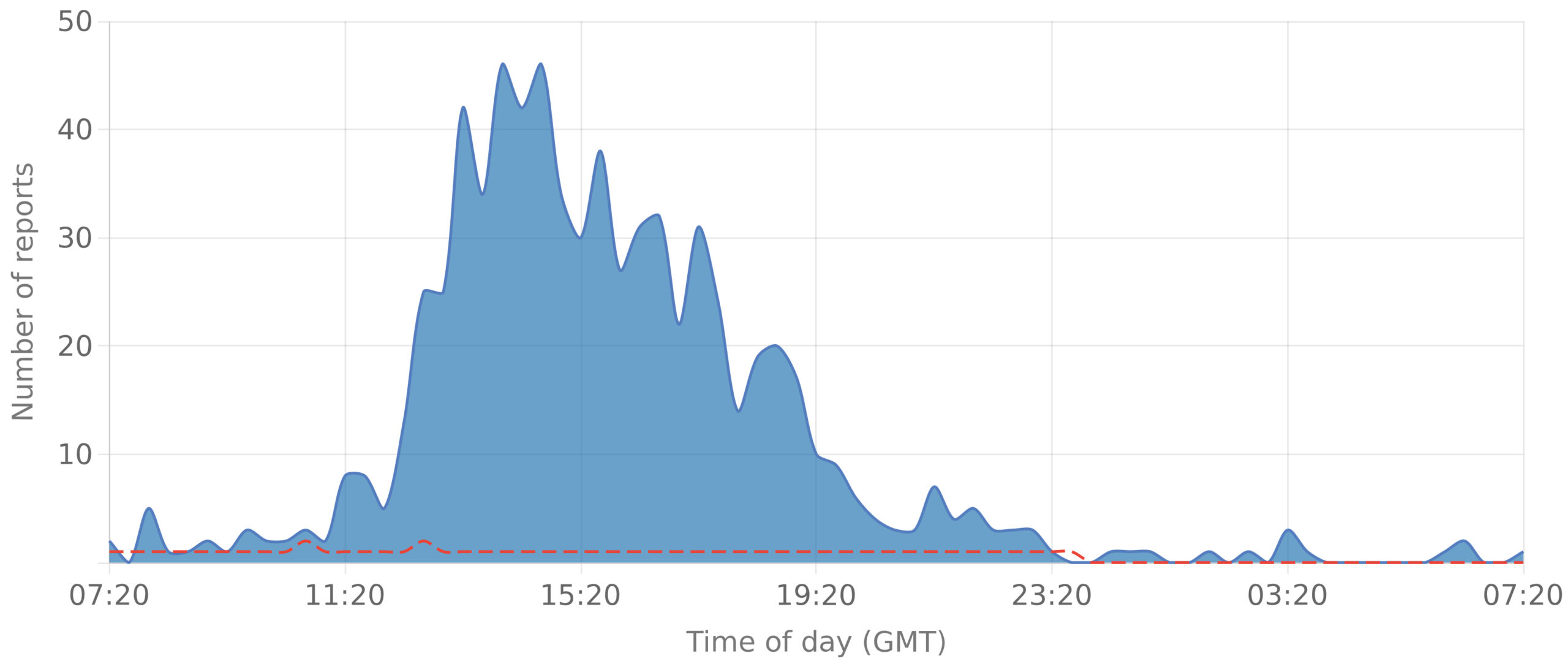 Number of EE reports received over the last 24 hours by time of day.