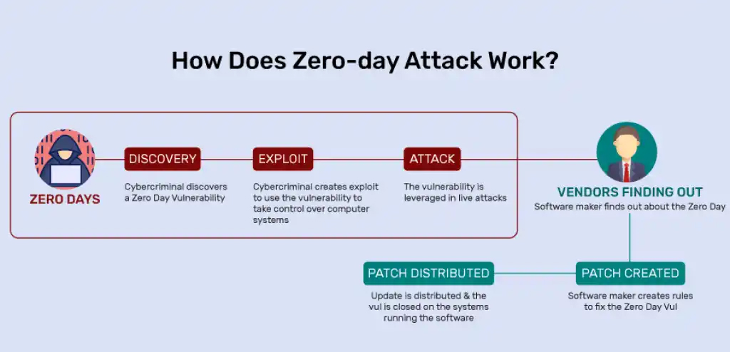Microsoft SharePoint vulnerability attack flow diagram.