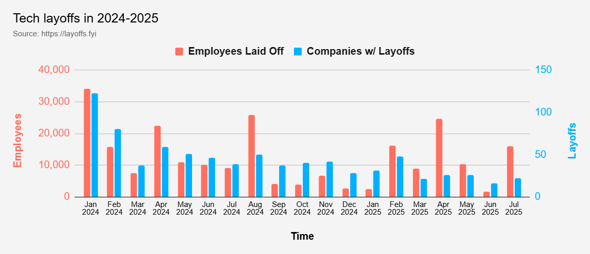 2024-25 Data of companies layoffs employeesMonthly Tech Layoffs Chart (2024–2025): Number of Employees Laid Off vs. Companies with Layoffs