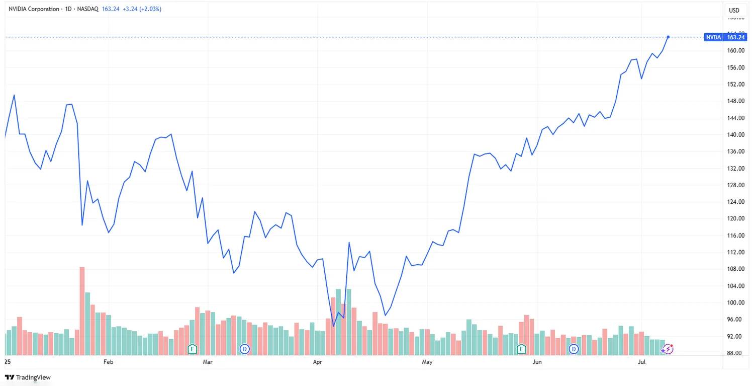 Timeline graphic showing Nvidia's market cap growth