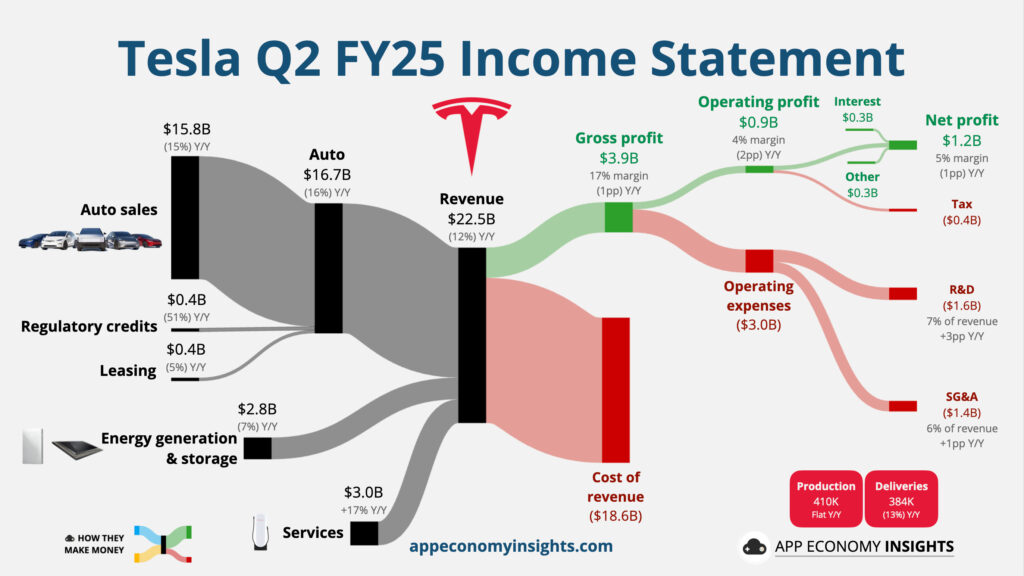 Tesla's declining quarterly revenue since 2024; Tesla Model Y on production line.