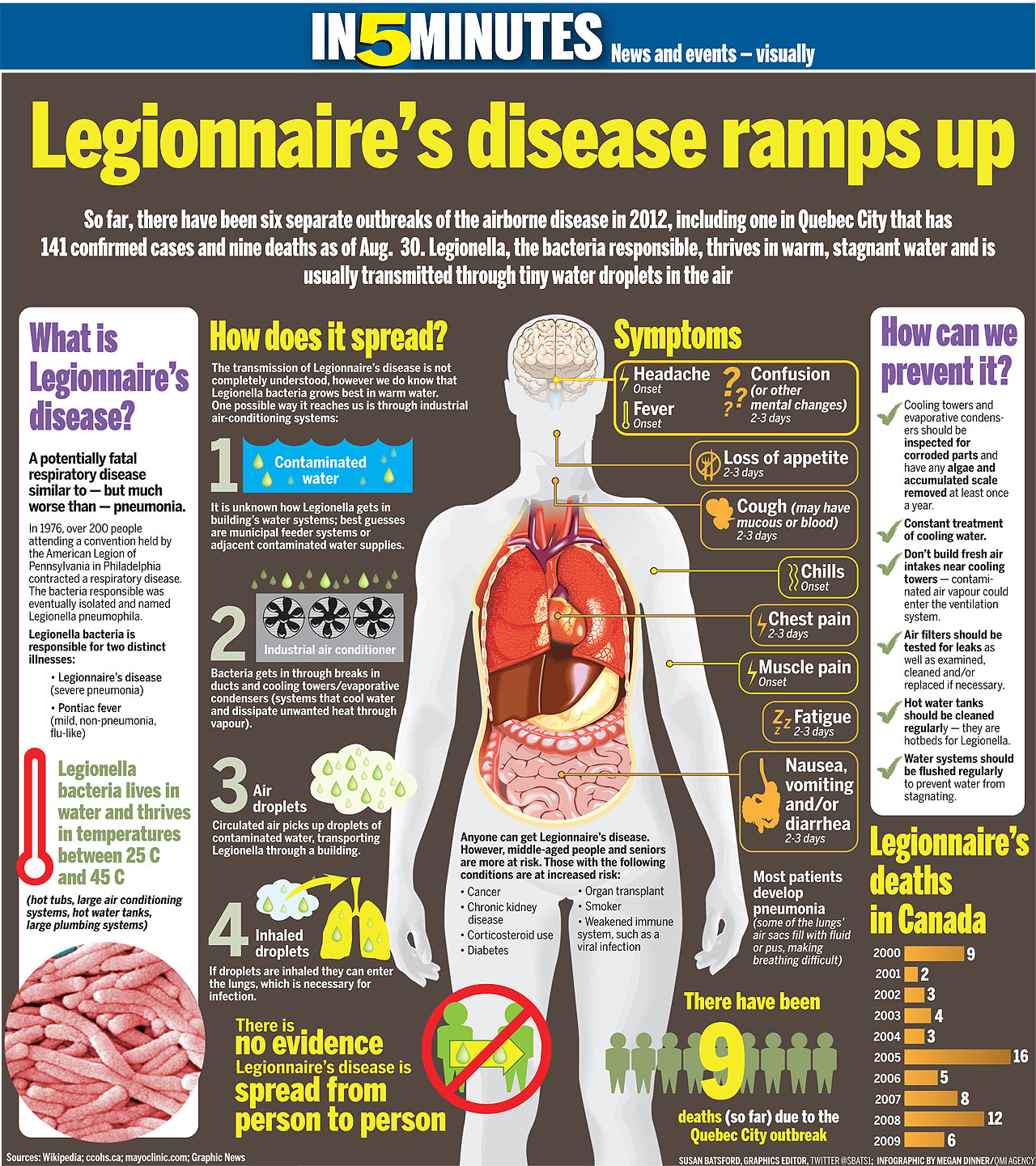 Infographic listing symptoms of Legionnaires' disease: fever, cough, shortness of breath, muscle aches, headache.